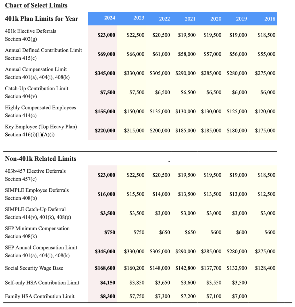 Retirement Plan Limits for 2024 - Enza Financial